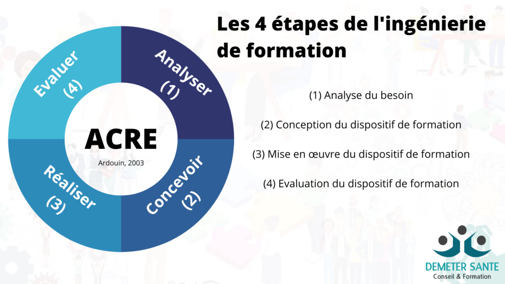 Ingénierie pédagogique ou de formation, la démarche ACRE de Thierry Ardouin.