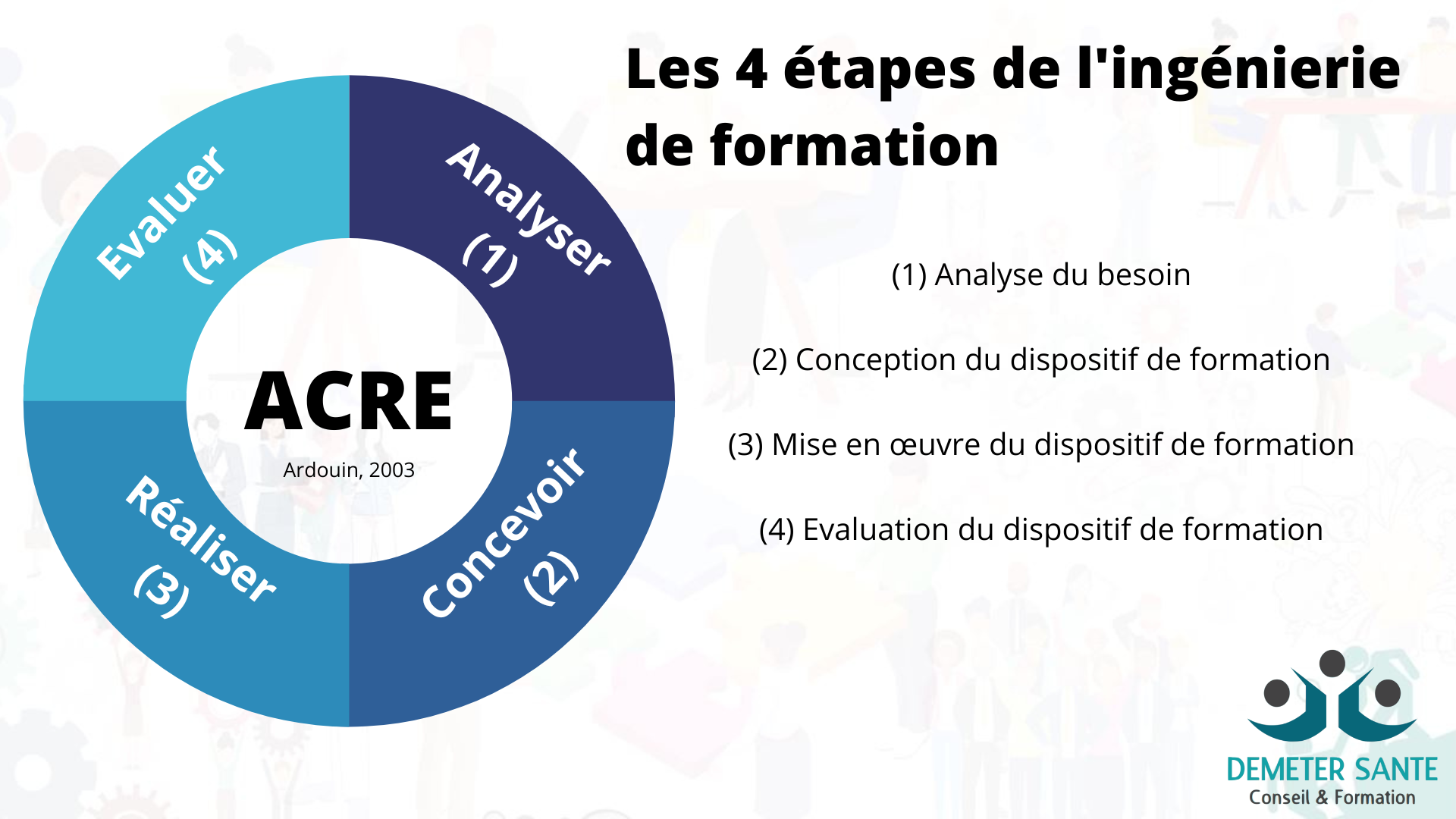Les 4 étapes de l'ingénierie de formation selon Ardouin
