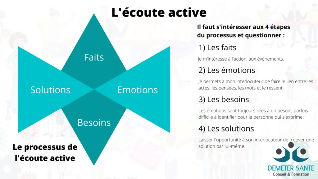 Ecoute active. Les 4 étapes du processus de l'écoute active.