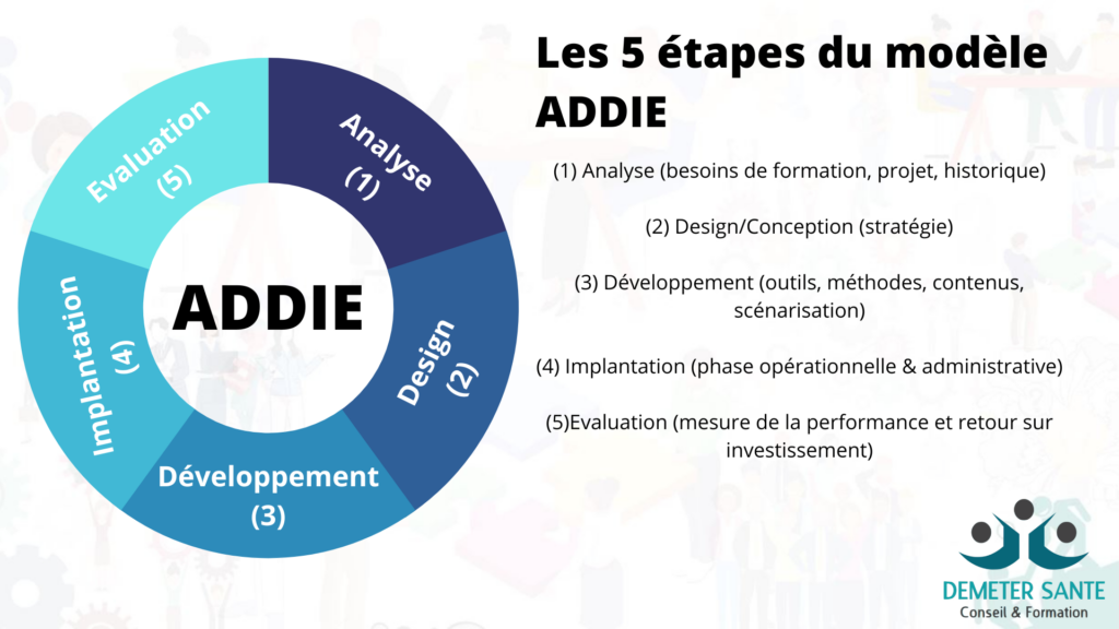 Ingénierie pédagogique. Le modèle ADDIE pour l'ingénierie pédagogique.