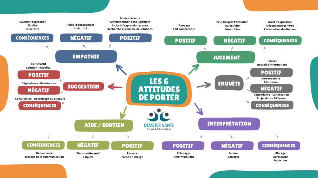 Les 6 attitudes de Porter. Les points positifs, négatifs et les conséquences pour chaque attitude de Porter.