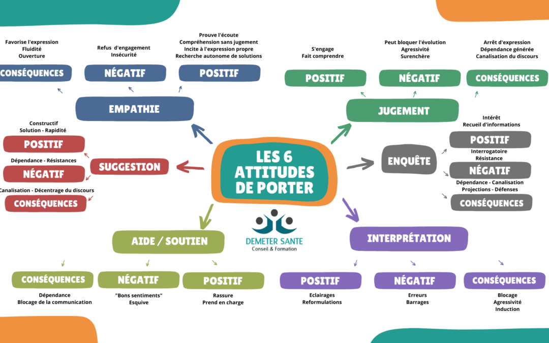 Les 6 attitudes de Porter : l’art d’écouter