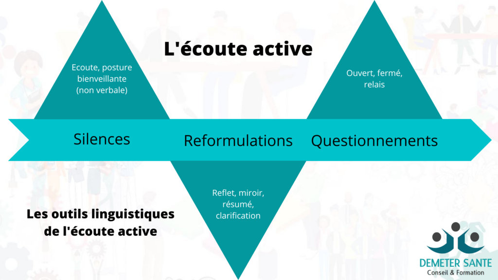 Ecoute active. Les 3 outils linguistiques de l'écoute active.