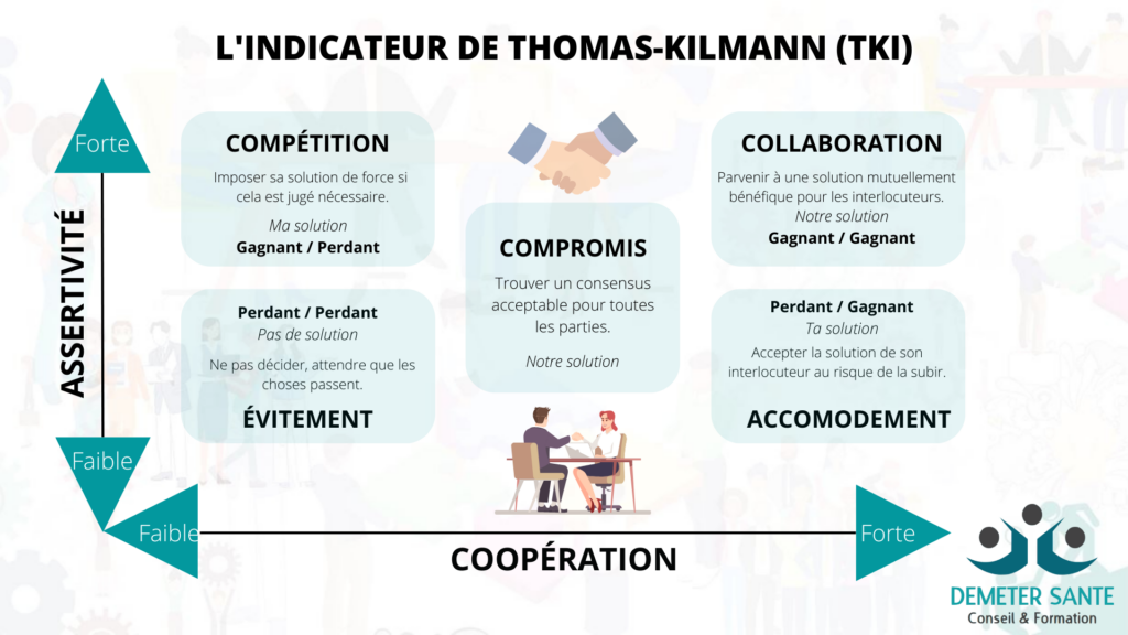 TKI. L'indicateur de Thomas-Kilmann (TKI) pour négocier et gérer les conflits.