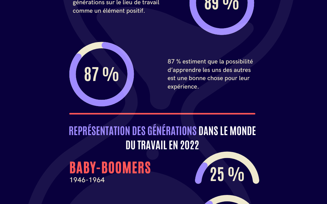 Management intergénérationnel des x y z