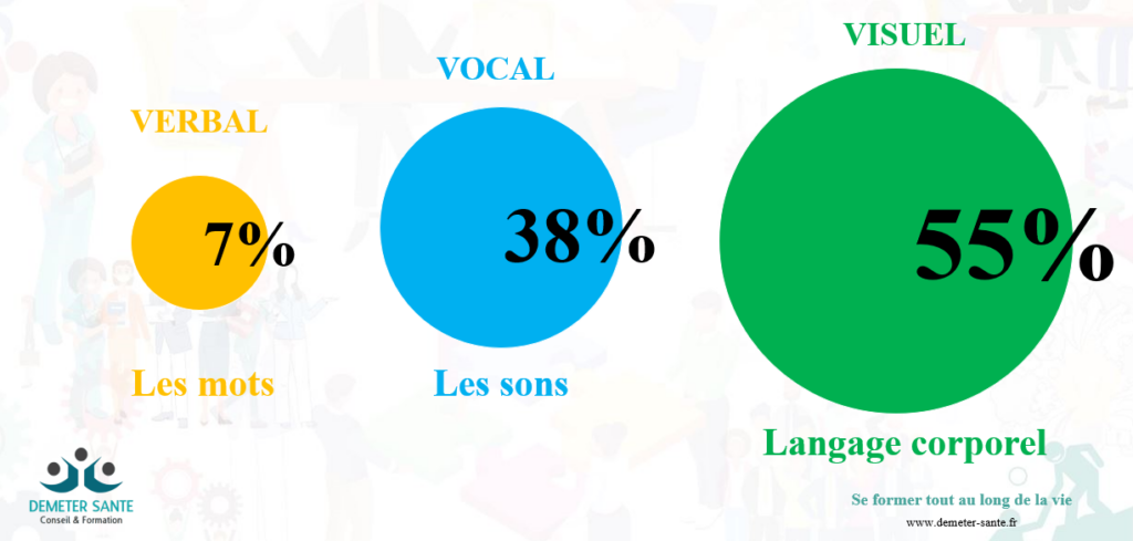 Mehrabian : La règle des 3V