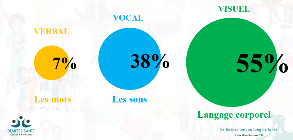 Mehrabian. La règle des 3V d'Albert Mehrabian.