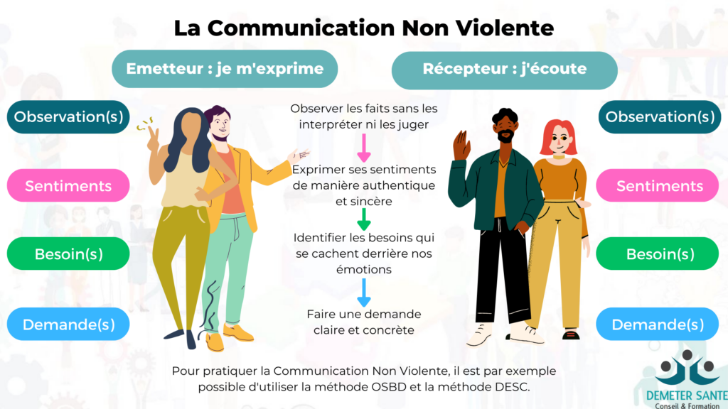 Communication Non Violente. Les 4 étapes de la communication non violente.
