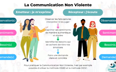 Communication non violente : de quoi parle-t-on ?