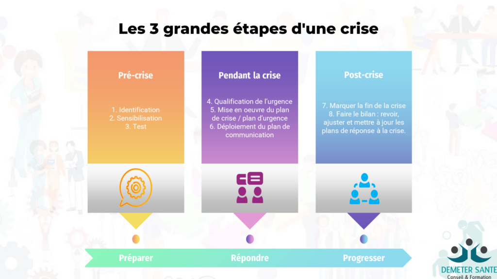 Les 3 étapes d'une crise.