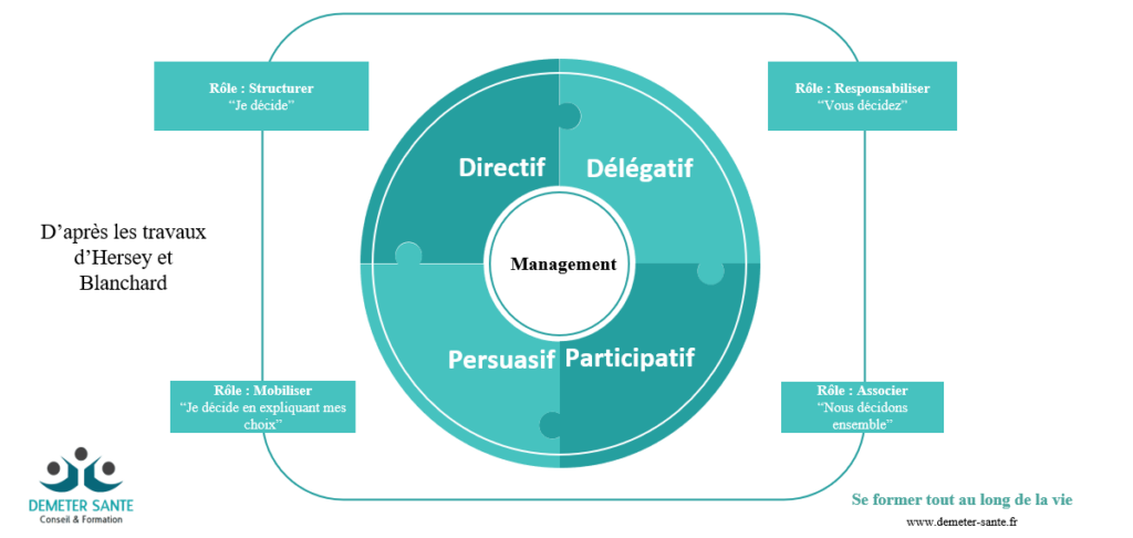 Style de management. Les 4 styles de management : directif, délégatif, participatif, persuasif.