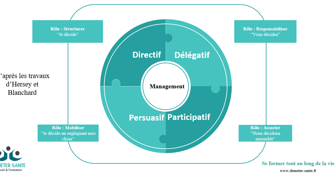 Style de management : 4+1 styles à maîtriser