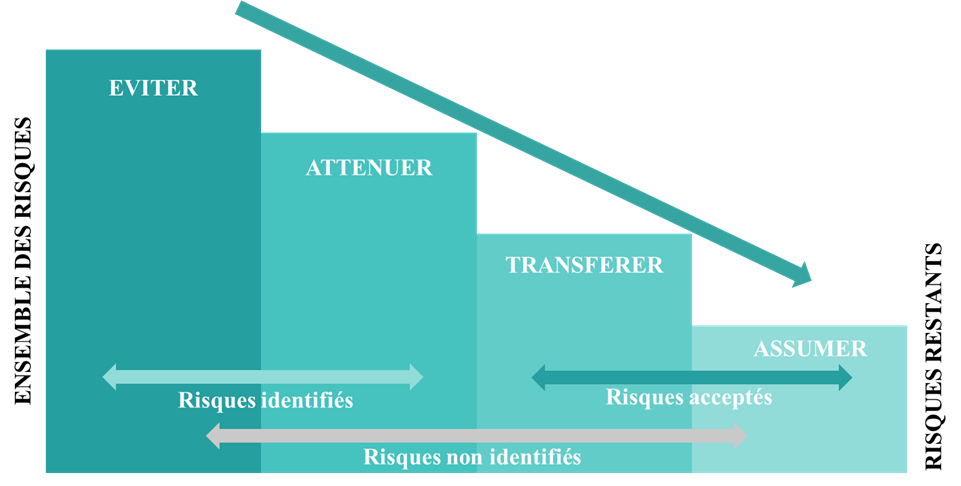 Gestion de crise. Méthode identifier les risques en gestion de crise.