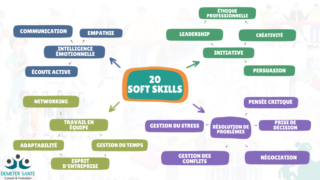20 Soft skills. Principaux soft skills.