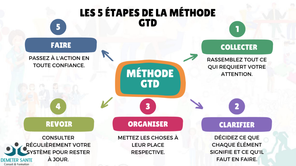 Méthode GTD. 5 étapes de la méthode GTD.