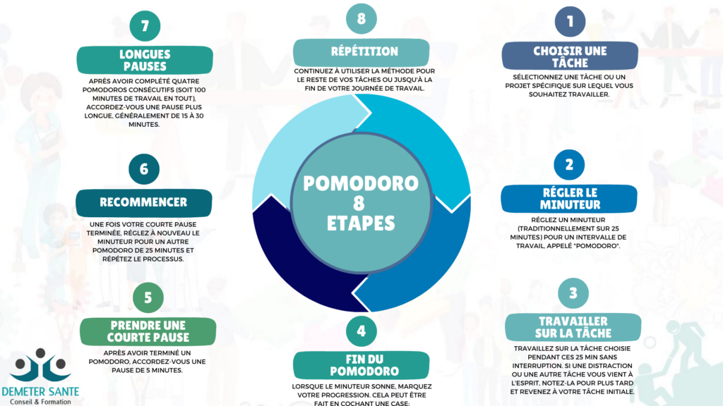 Méthode Pomodoro. Les 8 étapes de la méthode Pomodoro.