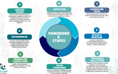 La méthode Pomodoro pour gérer son temps