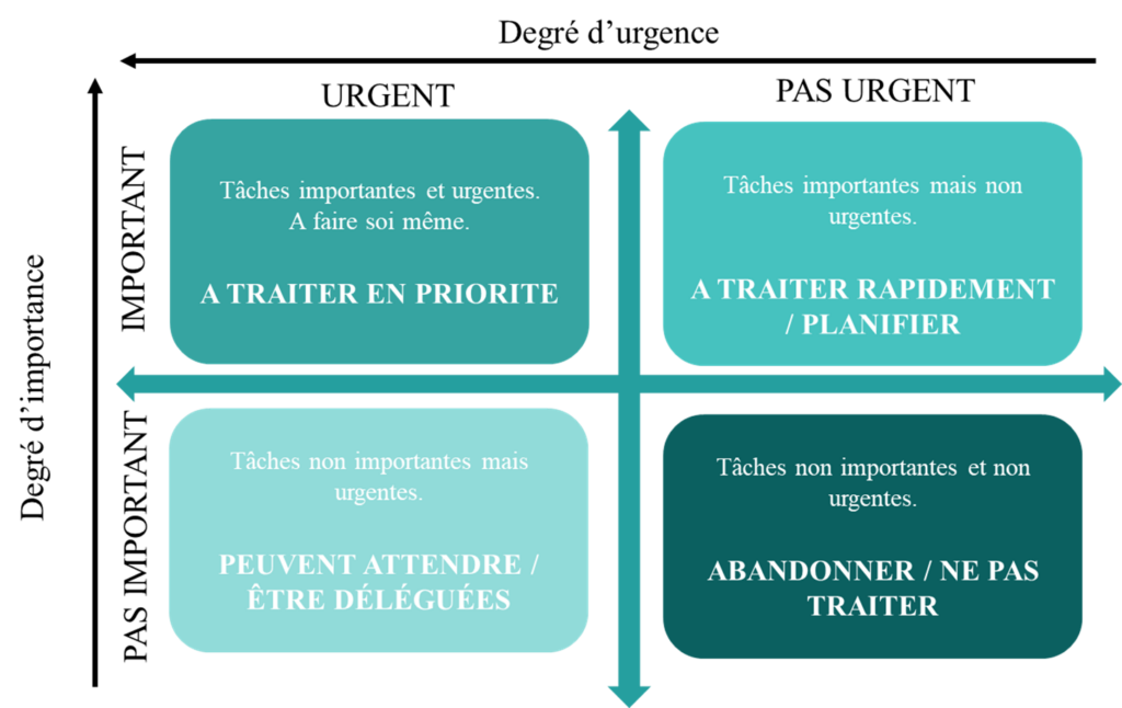 Gérer son temps. La matrice d'Eisenhower pour gérer son temps et prendre des décisions. Aussi appelée la matrice d'aide à la prise de décision.