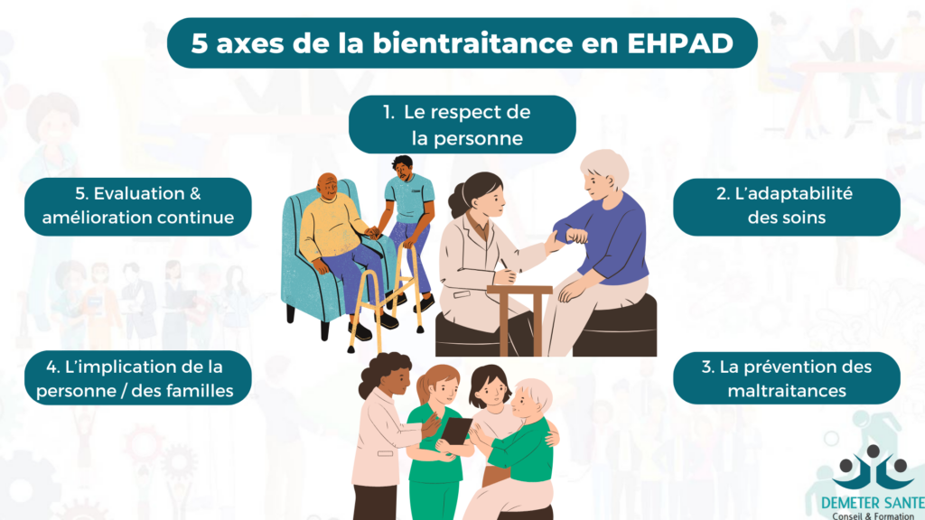 Bientraitance en EHPAD. 5 axes de la bientraitance en EHPAD.