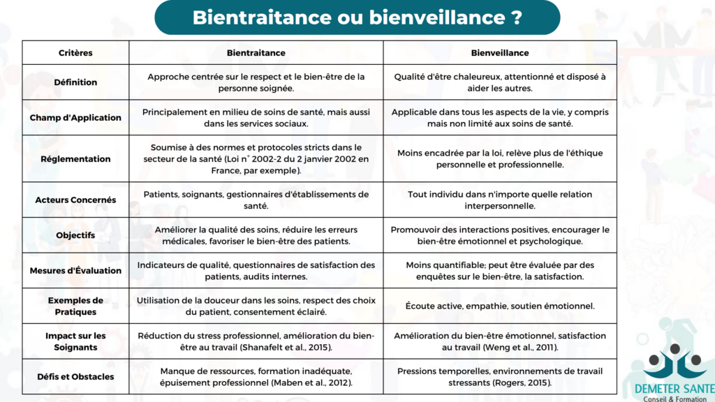 Bientraitance et bienveillance. Points communs et différences entre la bientraitance et la bienveillance.