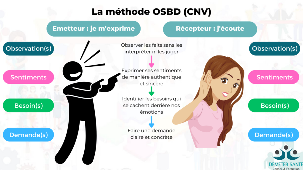 Méthode OSBD. Les 4 étapes de la méthode OSBD : communication non violente.