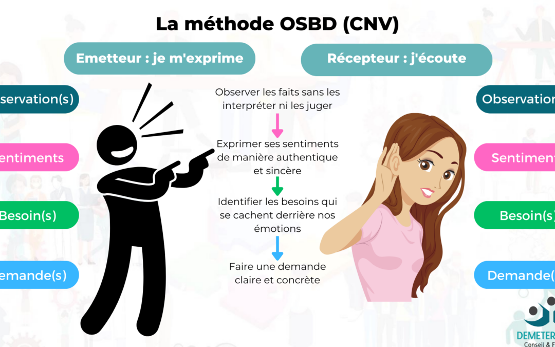 OSBD : Méthode CNV la plus populaire