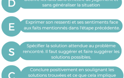 Méthode DESC : Maîtriser la CNV en un clin d’oeil