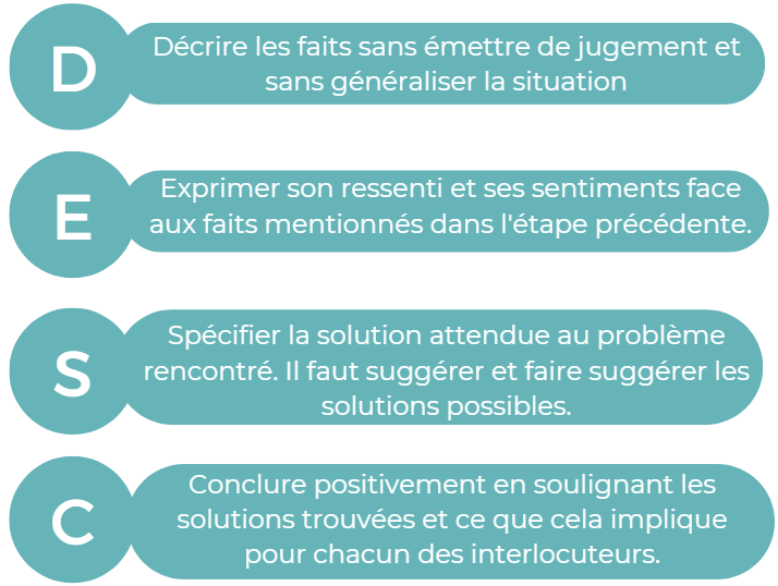 Méthode DESC : Maîtriser la CNV en un clin d’oeil