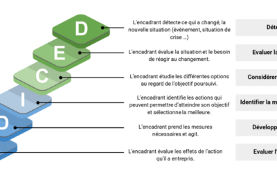 Modèle DECIDE  – Comment décider facilement