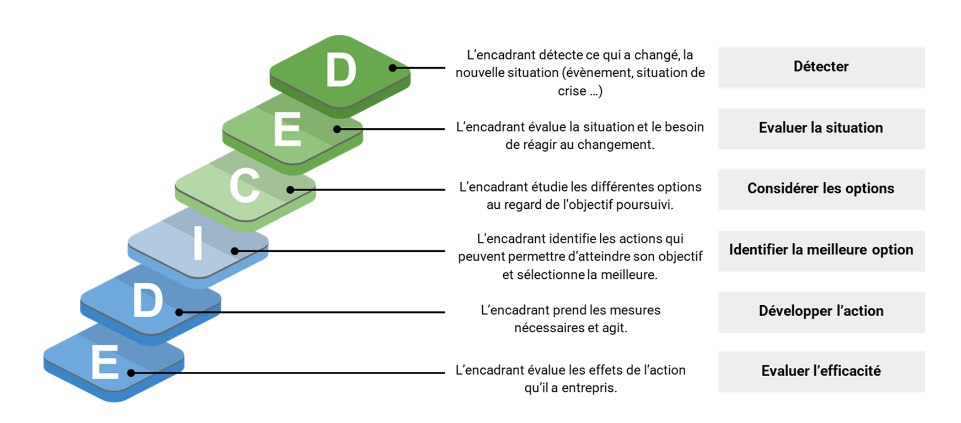 Modèle DECIDE : Les 6 étapes du modèle DECIDE.