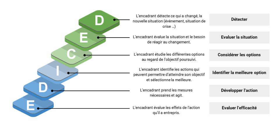 Modèle DECIDE  – Comment décider facilement