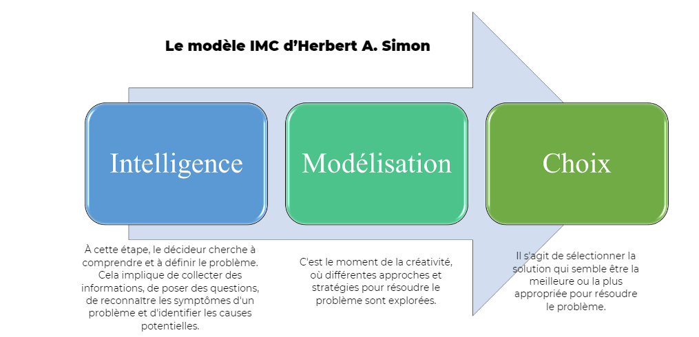 Modèle IMC d'Herbert Simon.