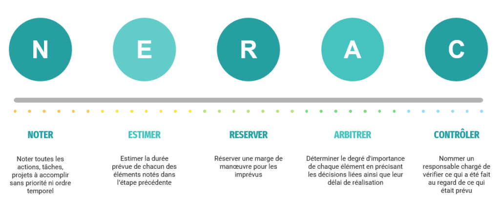 Méthode NERAC pour mieux s'organiser et optimiser son temps.