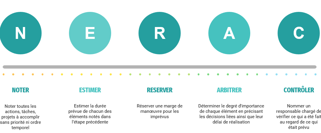 Méthode NERAC pour gérer son temps facilement