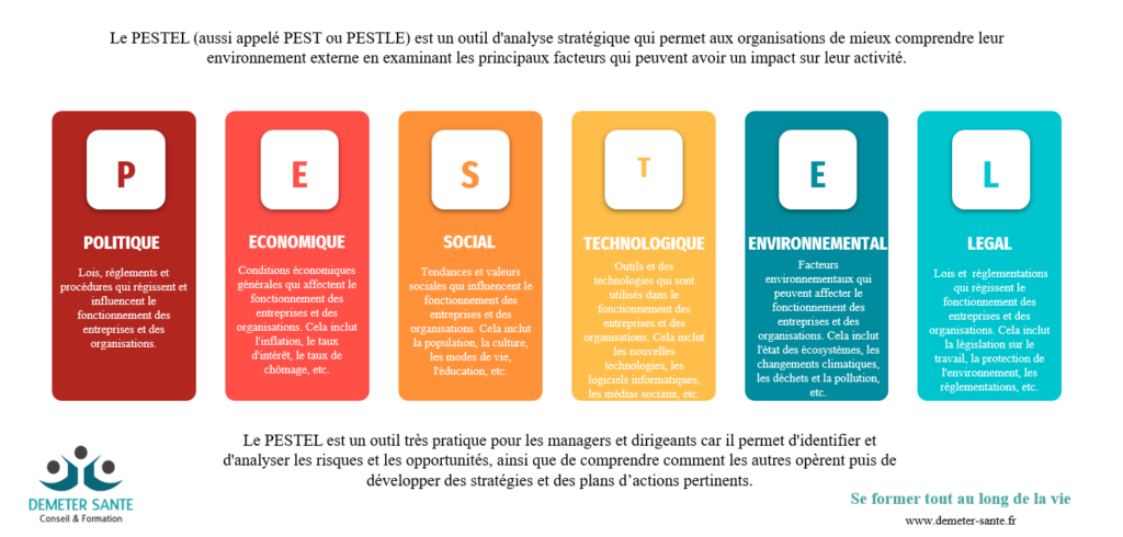 Méthode PESTEL. La méthode PESTEL est un outil d'analyse indispensable pour étudier l'environnement externe d'une organisation.