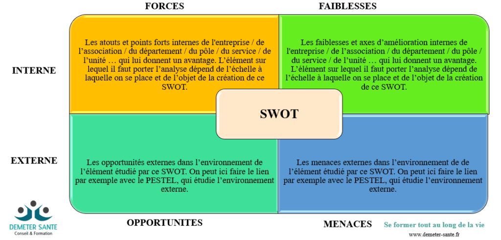 Méthode SWOT. Exemple méthode SWOT.