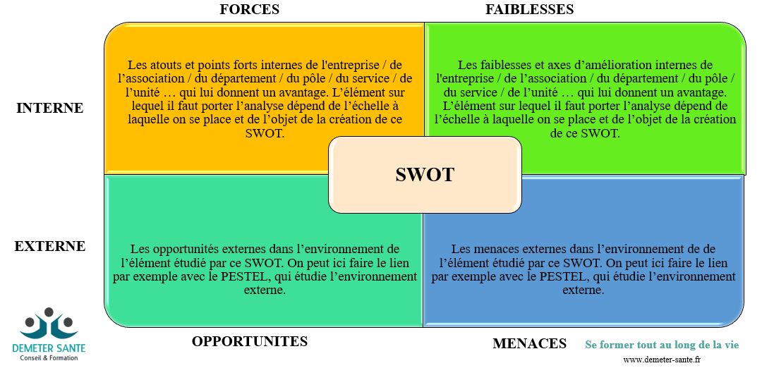 Méthode SWOT : Pourquoi et comment ?