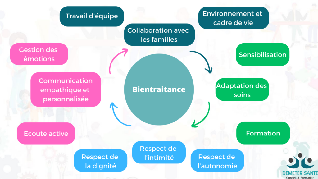 La bientraitance. Un engagement fort.