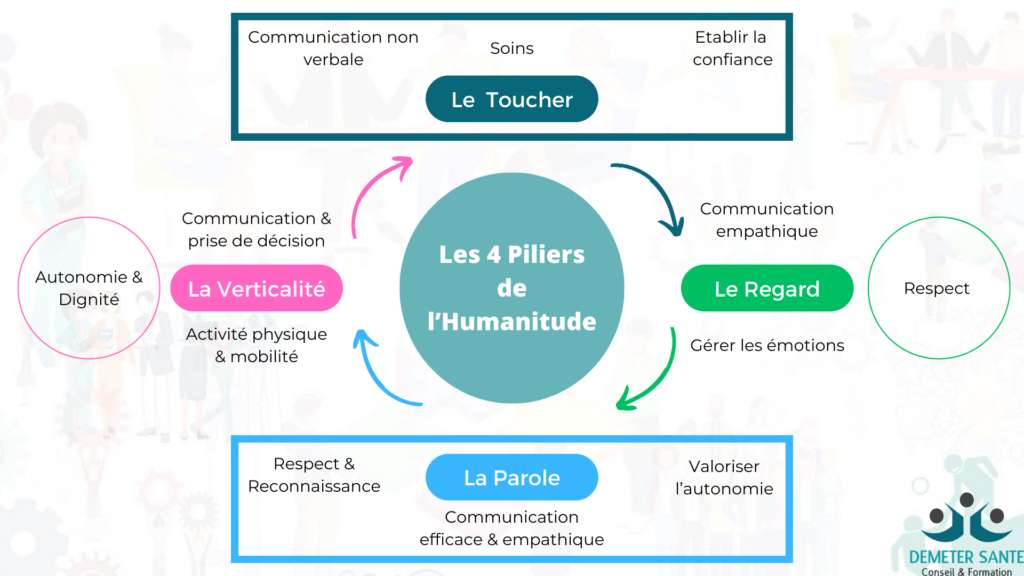 Les 4 piliers de l'humanitude.