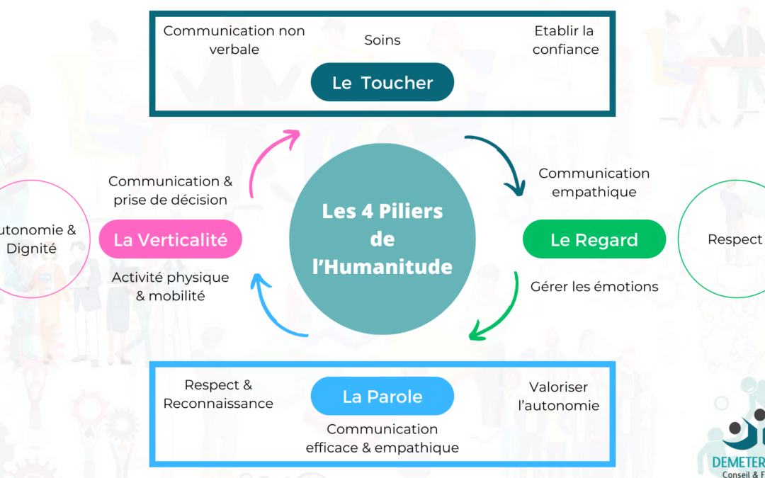 Les 4 Piliers de l’Humanitude : Tout savoir